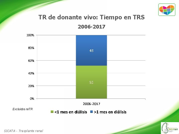 TR de donante vivo: Tiempo en TRS 2006 -2017 Excluidos re. TR SICATA -