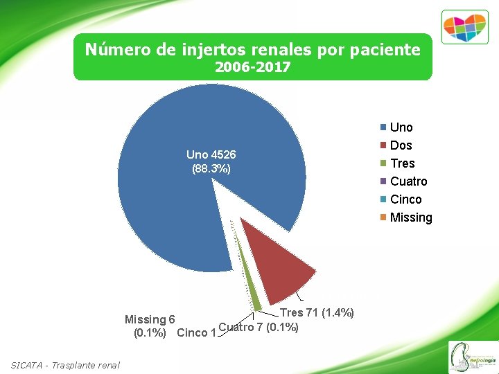 Número de injertos renales por paciente 2006 -2017 Uno 4526 (88. 3%) Dos 512