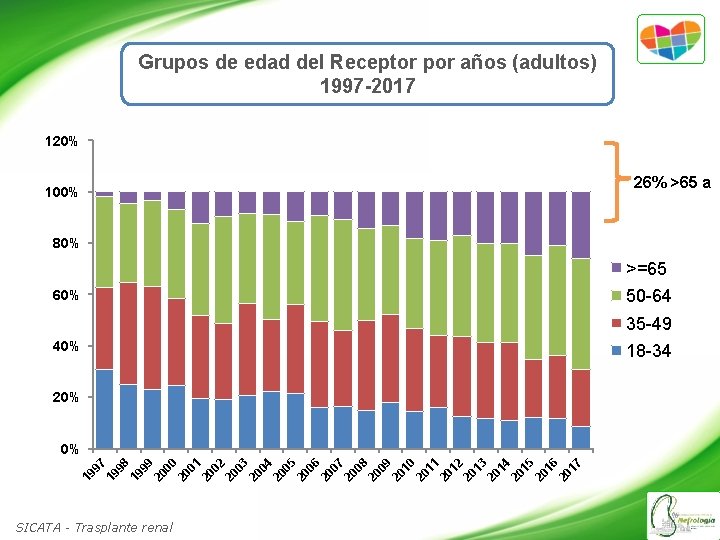 Grupos de edad del Receptor por años (adultos) 1997 -2017 120% 26% >65 a