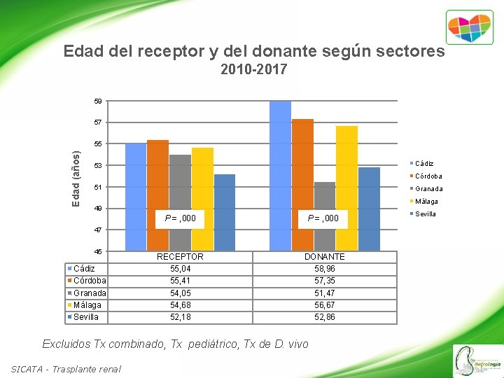 Edad del receptor y del donante según sectores 2010 -2017 59 57 Edad (años)
