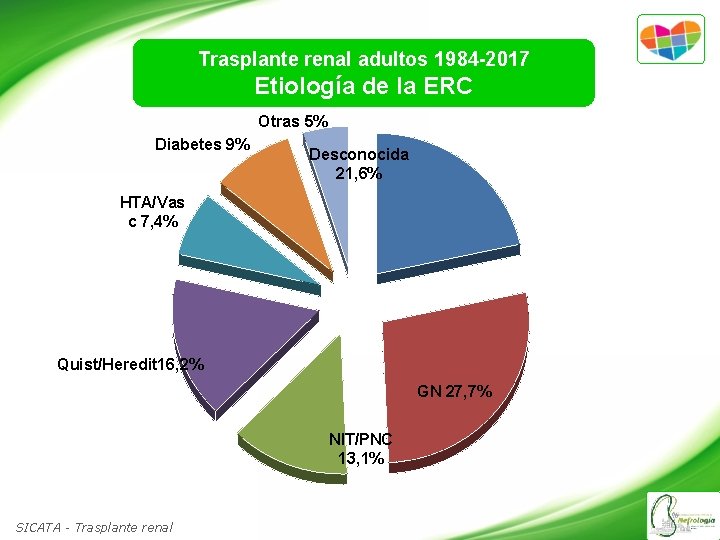 Trasplante renal adultos 1984 -2017 Etiología de la ERC Otras 5% Diabetes 9% Desconocida