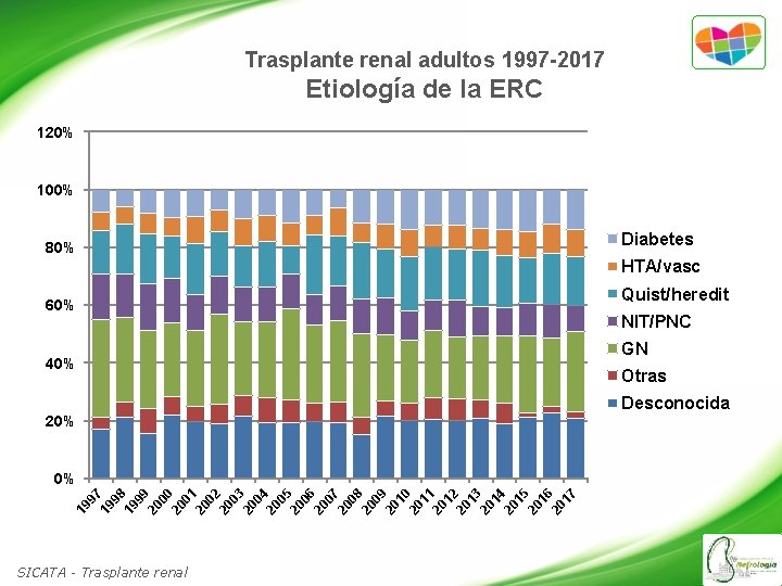Trasplante renal adultos 1997 -2017 Etiología de la ERC 120% 100% Diabetes 80% HTA/vasc