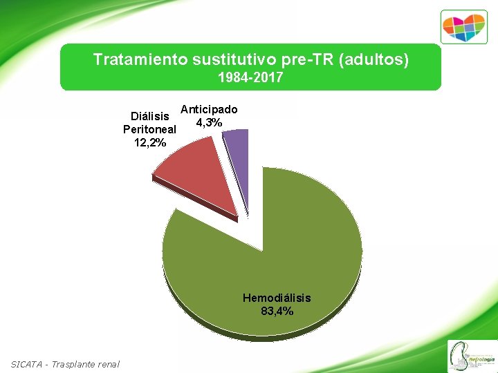 Tratamiento sustitutivo pre-TR (adultos) 1984 -2017 Diálisis Peritoneal 12, 2% Anticipado 4, 3% Hemodiálisis