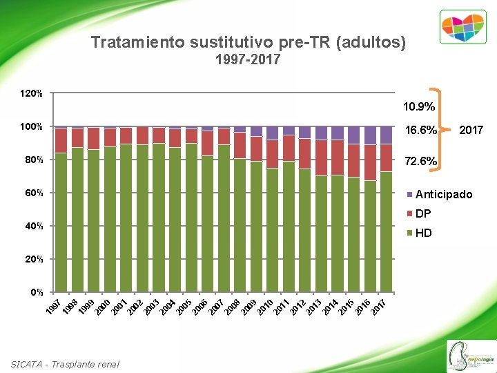 Tratamiento sustitutivo pre-TR (adultos) 1997 -2017 120% 10. 9% 100% 16. 6% 80% 72.