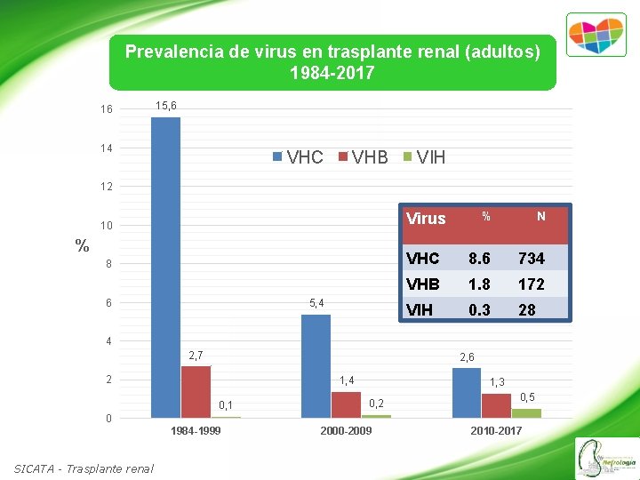 Prevalencia de virus en trasplante renal (adultos) 1984 -2017 16 15, 6 14 VHC