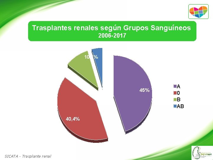 Trasplantes renales según Grupos Sanguíneos 2006 -2017 4, 5% 10, 1% 45% 40, 4%