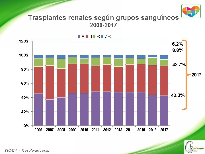 Trasplantes renales según grupos sanguíneos 2006 -2017 A 120% 0 B AB 6. 2%