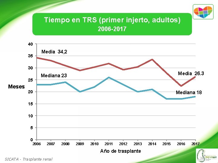 Tiempo en TRS (primer injerto, adultos) 2006 -2017 40 35 Media 34, 2 30