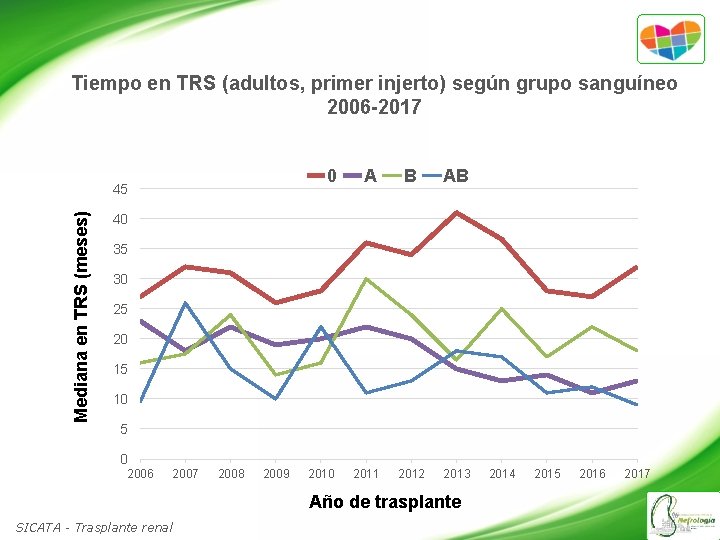 Tiempo en TRS (adultos, primer injerto) según grupo sanguíneo 2006 -2017 Mediana en TRS