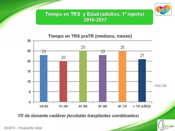 Tiempo en TRS y Edad (adultos, 1º injerto) 2010 -2017 Tiempo en TRS pre.