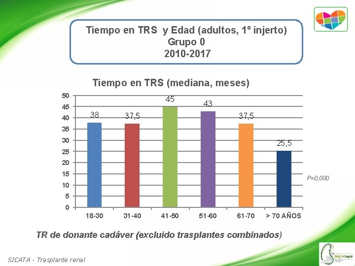 Tiempo en TRS y Edad (adultos, 1º injerto) Grupo 0 2010 -2017 Tiempo en
