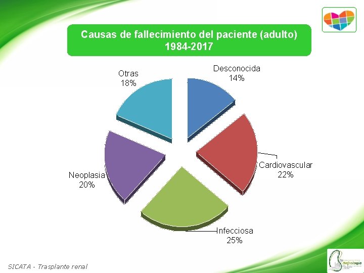 Causas de fallecimiento del paciente (adulto) 1984 -2017 Otras 18% Desconocida 14% Cardiovascular 22%