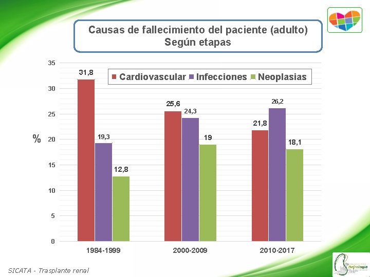 Causas de fallecimiento del paciente (adulto) Según etapas 35 31, 8 Cardiovascular Infecciones Neoplasias
