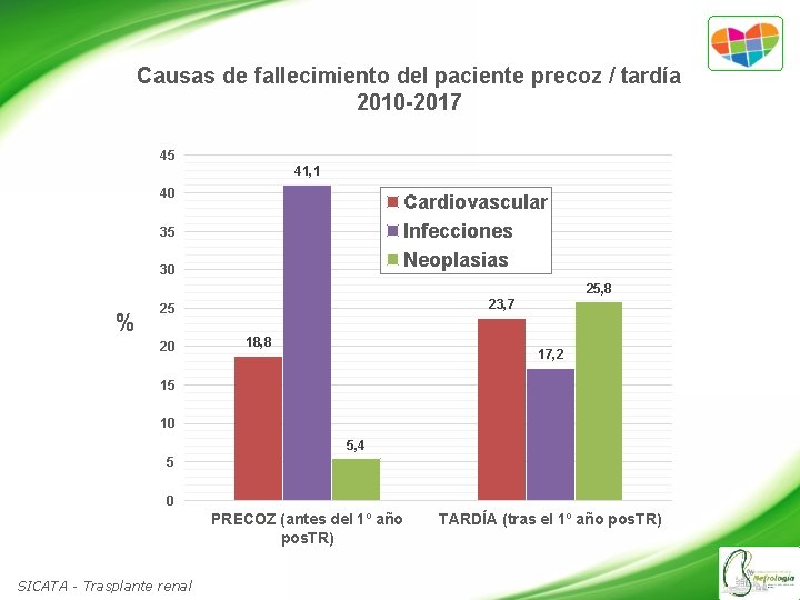 Causas de fallecimiento del paciente precoz / tardía 2010 -2017 45 41, 1 40