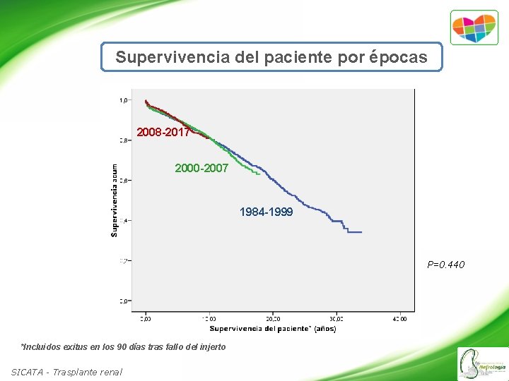 Supervivencia del paciente por épocas 2008 -2017 2000 -2007 1984 -1999 P=0. 440 *Incluidos