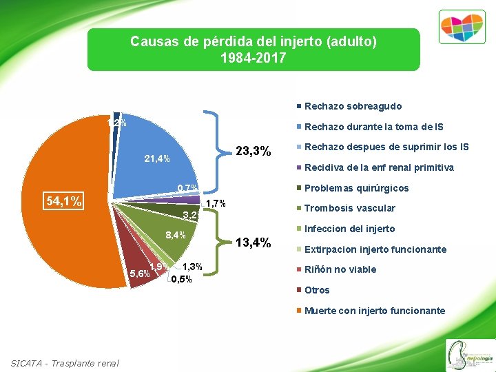Causas de pérdida del injerto (adulto) 1984 -2017 Rechazo sobreagudo 1, 2% Rechazo durante