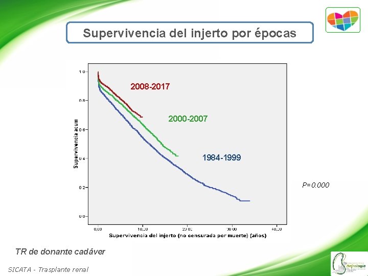 Supervivencia del injerto por épocas 2008 -2017 2000 -2007 1984 -1999 P=0. 000 TR
