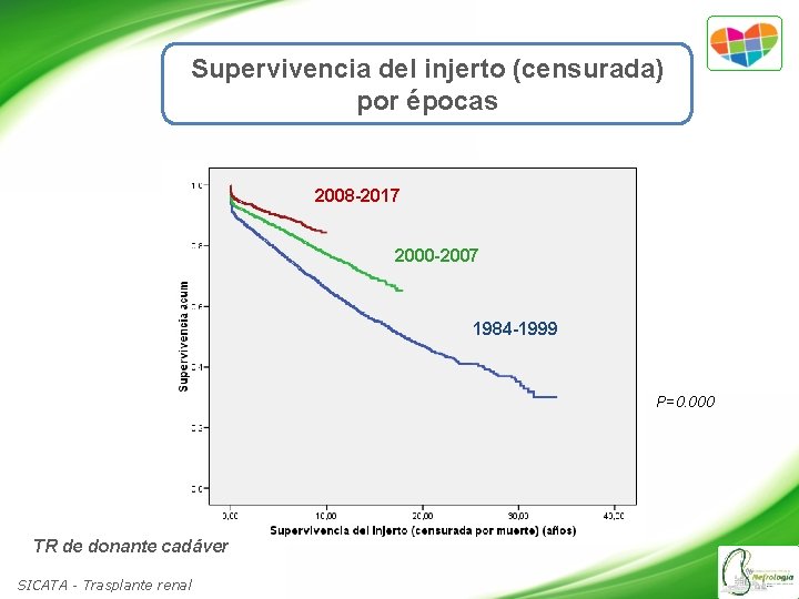 Supervivencia del injerto (censurada) por épocas 2008 -2017 2000 -2007 1984 -1999 P=0. 000