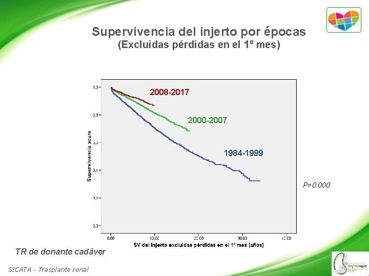 Supervivencia del injerto por épocas (Excluidas pérdidas en el 1º mes) 2008 -2017 2000
