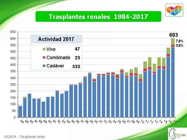 Trasplantes renales 1984 -2017 650 603 Actividad 2017 550 47 500 Vivo 450 Combinado