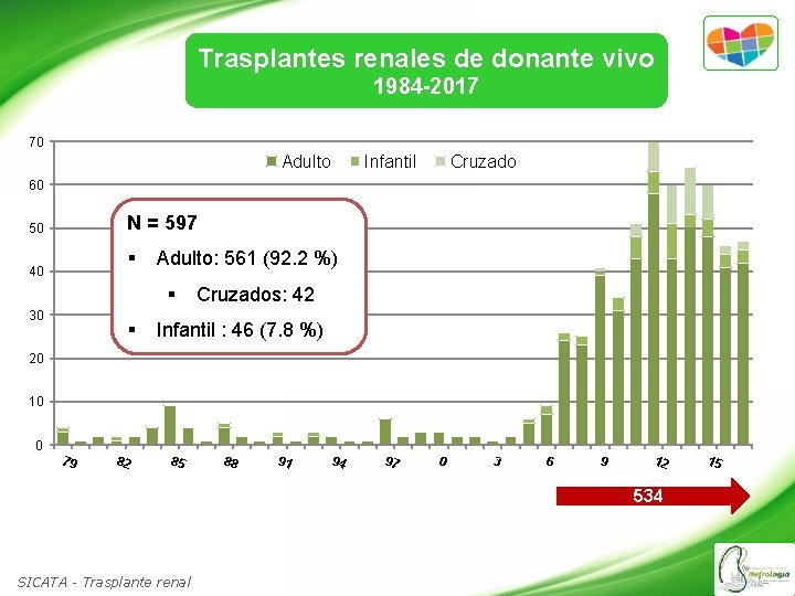 Trasplantes renales de donante vivo 1984 -2017 70 Adulto Infantil Cruzado 60 N =