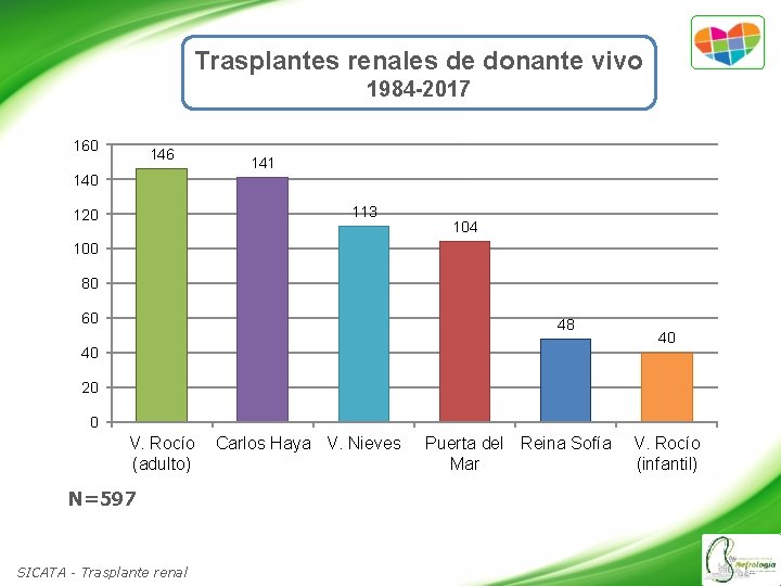 Trasplantes renales de donante vivo 1984 -2017 160 146 140 141 113 120 104