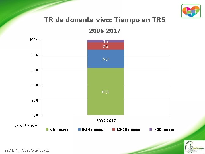 TR de donante vivo: Tiempo en TRS 2006 -2017 Excluidos re. TR SICATA -