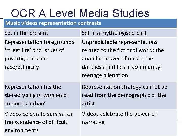 OCR A Level Media Studies Music videos representation contrasts Set in the present Representation