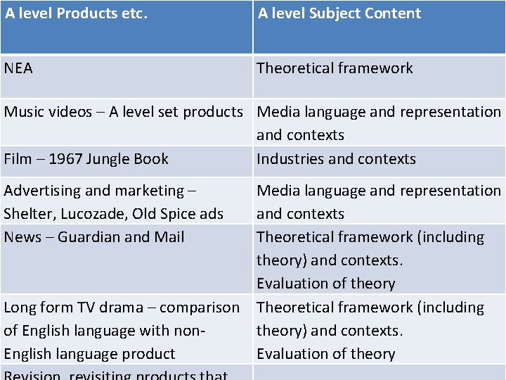 A level Products etc. A level Subject Content NEA Theoretical framework Music videos –