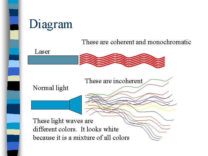 Diagram These are coherent and monochromatic Laser Normal light These are incoherent These light