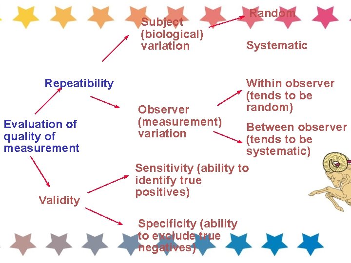 Subject (biological) variation Repeatibility Evaluation of quality of measurement Validity Observer (measurement) variation Random