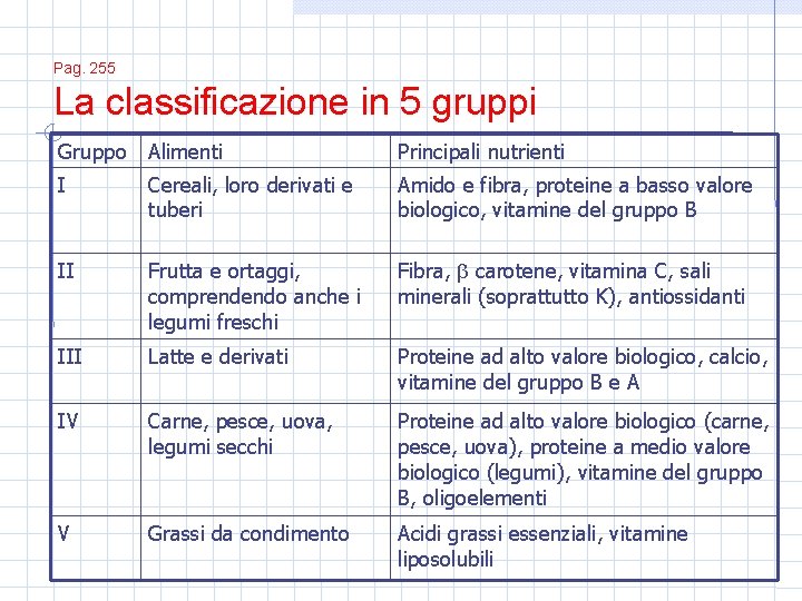 Pag. 255 La classificazione in 5 gruppi Gruppo Alimenti Principali nutrienti I Cereali, loro