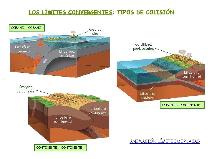 LOS LÍMITES CONVERGENTES: TIPOS DE COLISIÓN OCÉANO - OCÉANO Litosfera oceánica Arco de islas LOS LÍMITES CONVERGENTES: TIPOS DE COLISIÓN OCÉANO - OCÉANO Litosfera oceánica Arco de islas