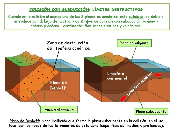 COLISIÓN CON SUBDUCCIÓN: LÍMITES DESTRUCTIVOS Cuando en la colisión al menos una de las COLISIÓN CON SUBDUCCIÓN: LÍMITES DESTRUCTIVOS Cuando en la colisión al menos una de las