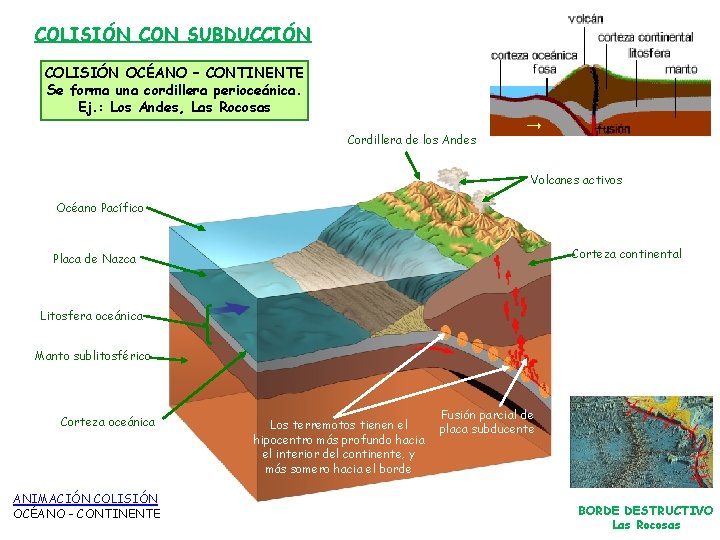 COLISIÓN CON SUBDUCCIÓN COLISIÓN OCÉANO – CONTINENTE Se forma una cordillera perioceánica. Ej. : COLISIÓN CON SUBDUCCIÓN COLISIÓN OCÉANO – CONTINENTE Se forma una cordillera perioceánica. Ej. :