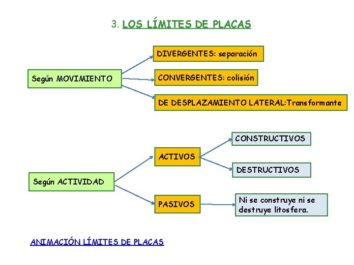 3. LOS LÍMITES DE PLACAS DIVERGENTES: separación Según MOVIMIENTO CONVERGENTES: colisión DE DESPLAZAMIENTO LATERAL: 3. LOS LÍMITES DE PLACAS DIVERGENTES: separación Según MOVIMIENTO CONVERGENTES: colisión DE DESPLAZAMIENTO LATERAL:
