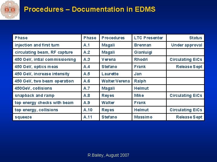 Procedures – Documentation in EDMS Phase Procedures LTC Presenter injection and first turn A. Procedures – Documentation in EDMS Phase Procedures LTC Presenter injection and first turn A.