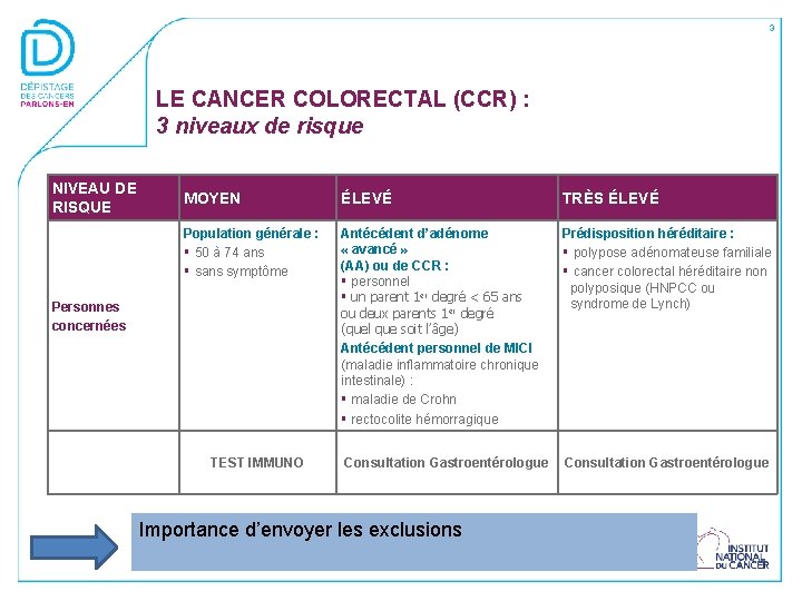 3 LE CANCER COLORECTAL (CCR) : 3 niveaux de risque NIVEAU DE RISQUE MOYEN