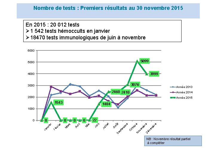Nombre de tests : Premiers résultats au 30 novembre 2015 En 2015 : 20