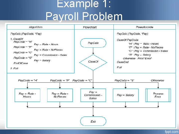 Example 1: Payroll Problem 