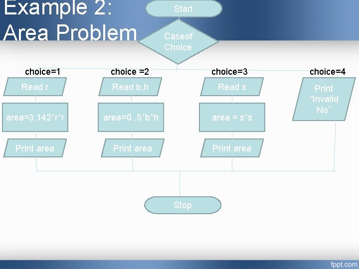 Example 2: Area Problem choice=1 Start Caseof Choice choice =2 choice=3 Read r Read
