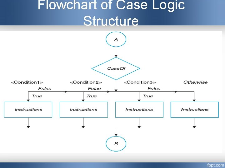 Case Logic Structure Nested Loop Indicator and Recursion