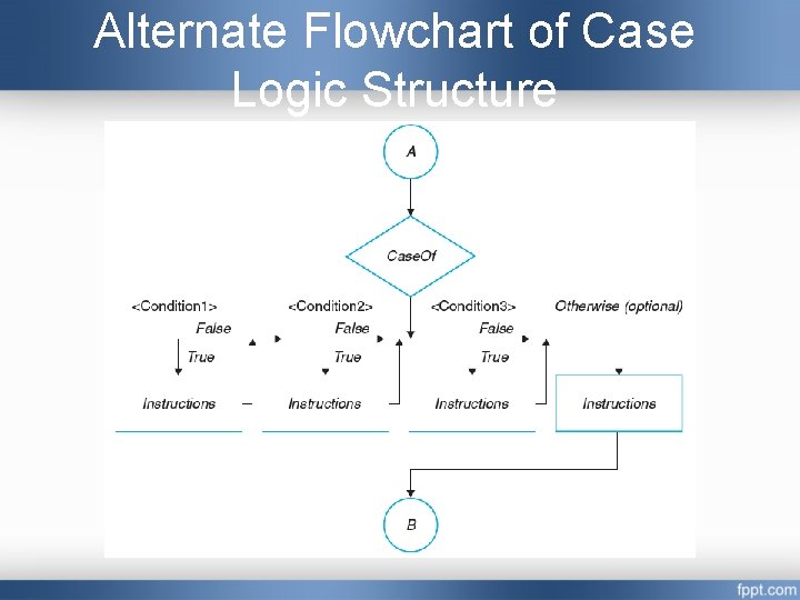 Alternate Flowchart of Case Logic Structure 