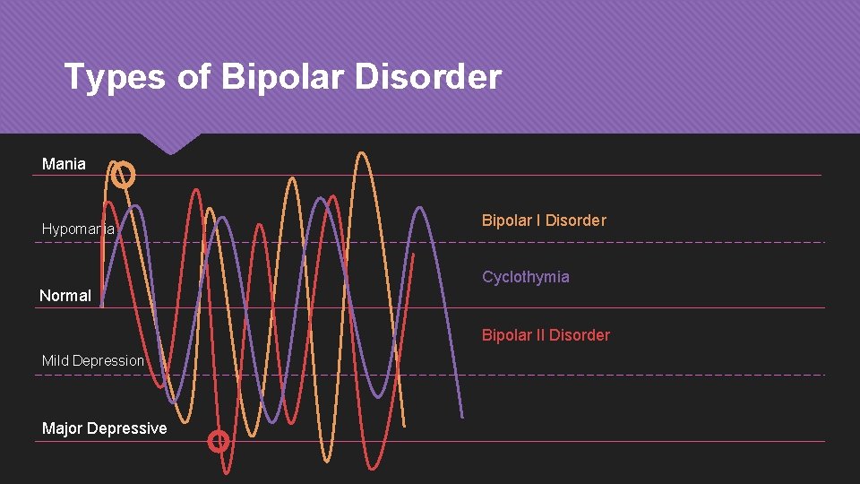 Types of Bipolar Disorder Mania Hypomania Bipolar I Disorder Cyclothymia Normal Bipolar II Disorder