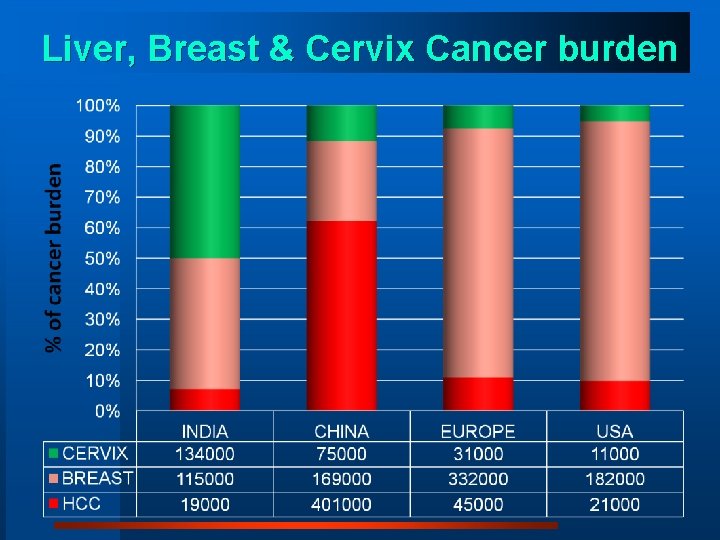 Liver, Breast & Cervix Cancer burden 