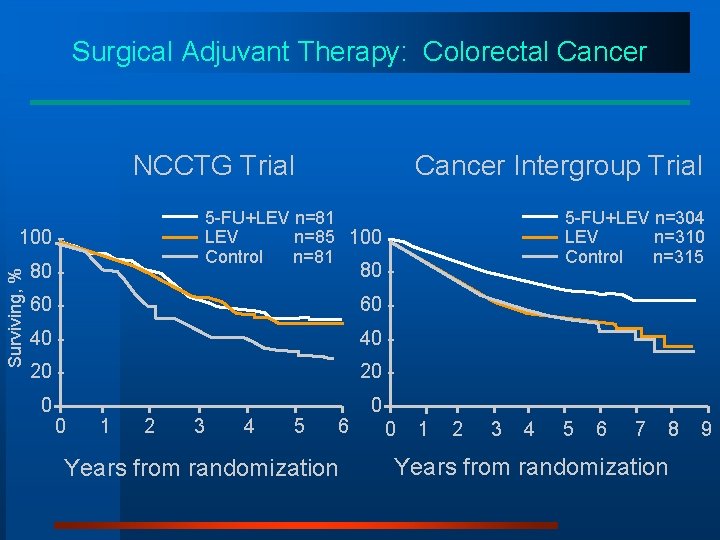 Surgical Adjuvant Therapy: Colorectal Cancer NCCTG Trial 5 -FU+LEV n=81 LEV n=85 100 Control