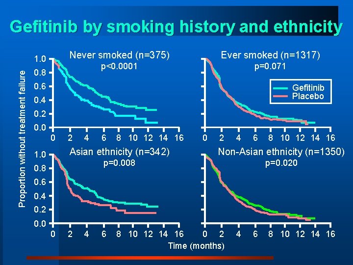 Gefitinib by smoking history and ethnicity Proportion without treatment failure 1. 0 Never smoked