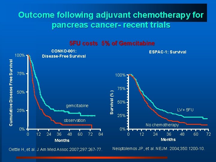 Outcome following adjuvant chemotherapy for pancreas cancer- recent trials 5 FU costs 5% of
