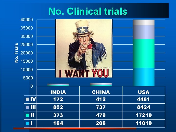 No. Clinical trials 