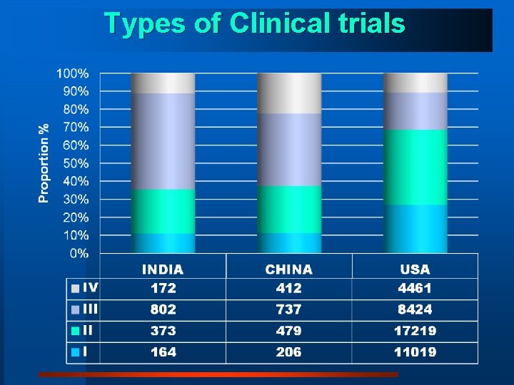 Types of Clinical trials 